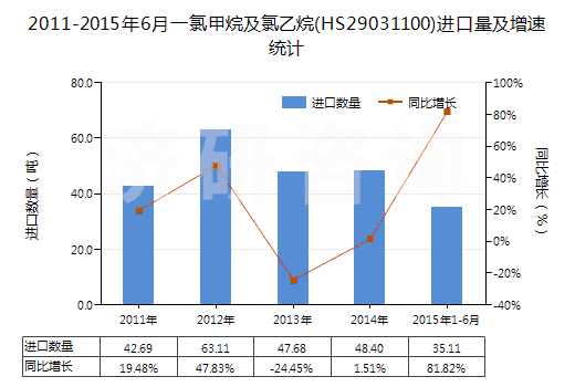 2011-2015年6月一氯甲烷及氯乙烷(HS29031100)進口量及增速統(tǒng)計 2011-2015年6月一氯甲烷及氯乙烷(HS29031100)進口量及增速統(tǒng)計